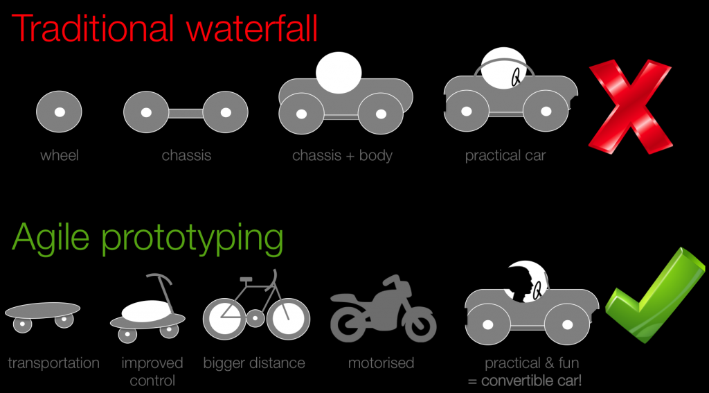 Waterfall vs agile